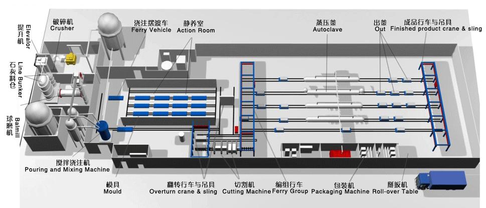 20万方加气混凝土生产线