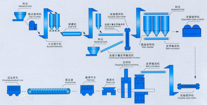 粉煤灰蒸压加气块设备