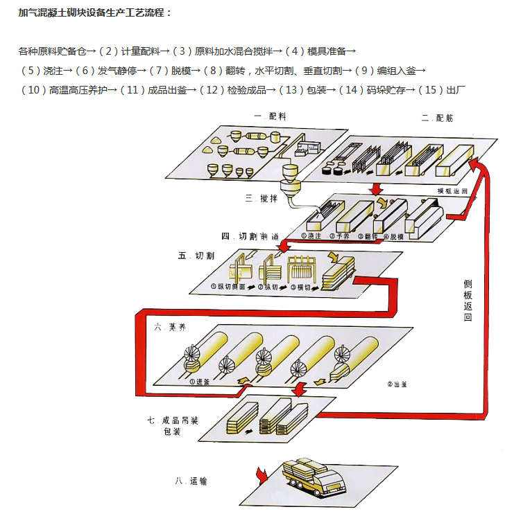 加气混凝土砌块生产设备