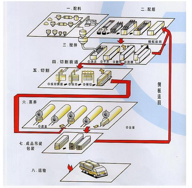 灰加气混凝土设备