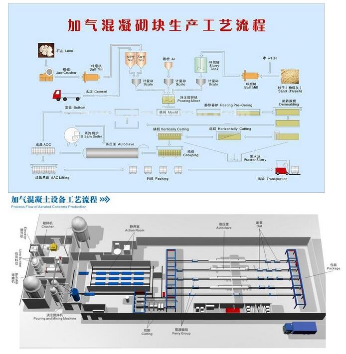 加气砌块砖设备