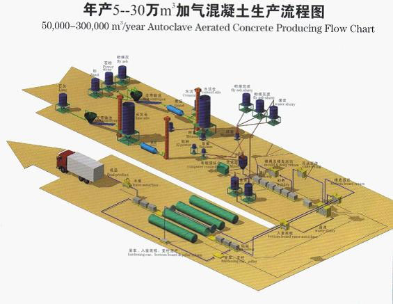 25万方加气块设备生产线